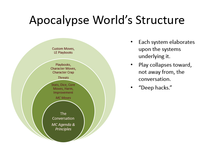 Apocalypse World's Structure

4 concentric rings.
Outmost ring: Custom Moves, LE Playbooks.
2nd ring: Playbooks, Character Moves, Character Crap, Threats.
3rd ring: Stats, Dice, Core Moves, Harm, Improvement, MC Moves.
Inmost ring: The Conversation, MC Agenda & Principles.

Each system elaborates upon the systems underlying it.
Play collapses toward, not away from, the conversation.
"Deep hacks."