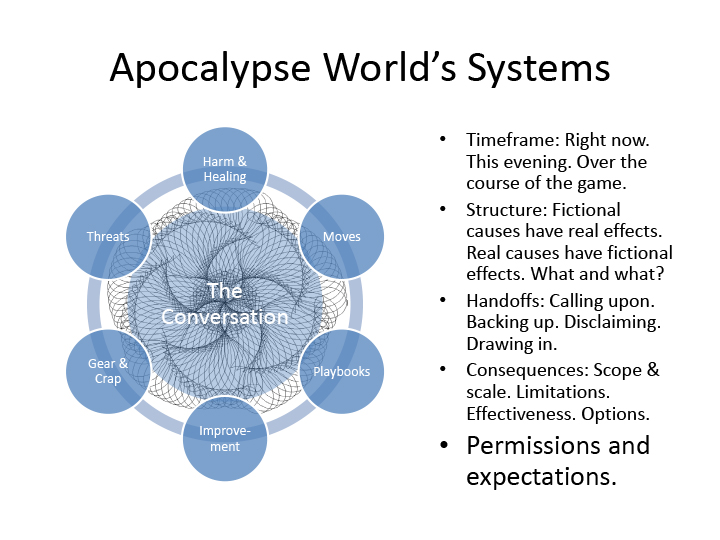 Apocalypse World's Systems

A swirling concentric graphic showing complex cyclical motion, labeled "the Conversation." At its periphery, six circles, labeled "Harm & Healing," "Moves," "Playbooks," "Improvement," "Gear & Crap," and "Threats."

Timeframe: Right now. This evening. Over the course of the game.
Structure: Fictional causes have real effects. Real causes have fictional effects. What and what?
Handoffs: Calling upon. Backing up. Disclaiming. Drawing in.
Consequences: Scope & scale. Limitations. Effectiveness. Options.
Highlighted: Permissions and expectations.