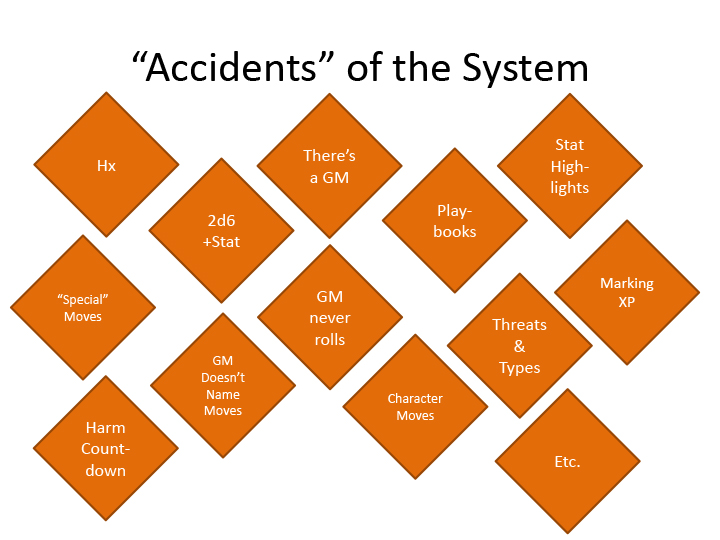 "Accidents" of the System
Scattered over the image:
Hx
There's a GM
Stat Highlights
2d6+Stat
Playbooks
"Special" Moves
GM never rolls
Threats & Types
Marking XP
Harm Countdown
GM doesn't name moves
Character moves
Etc.