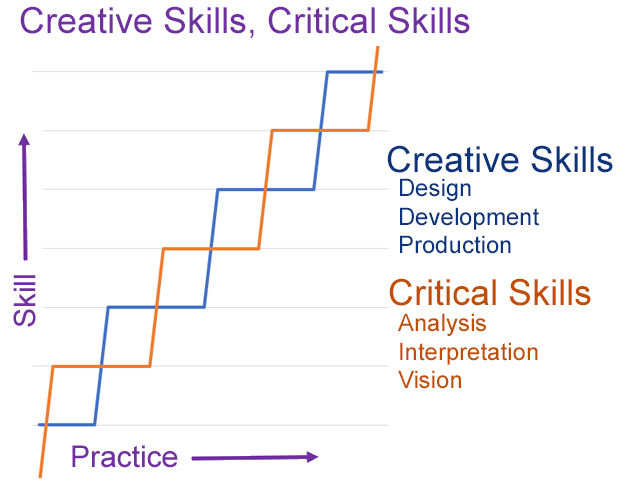 Creative Skills, Critical Skills

A version of the Basic Skill Acquisition graph showing two skill acquisition lines, offset from one another. One is labeled "creative skills," the other "critical skills."

The legend reads:
Creative Skills: Design, Development, Production
Critical Skills: Analysis, Interpretation, Vision