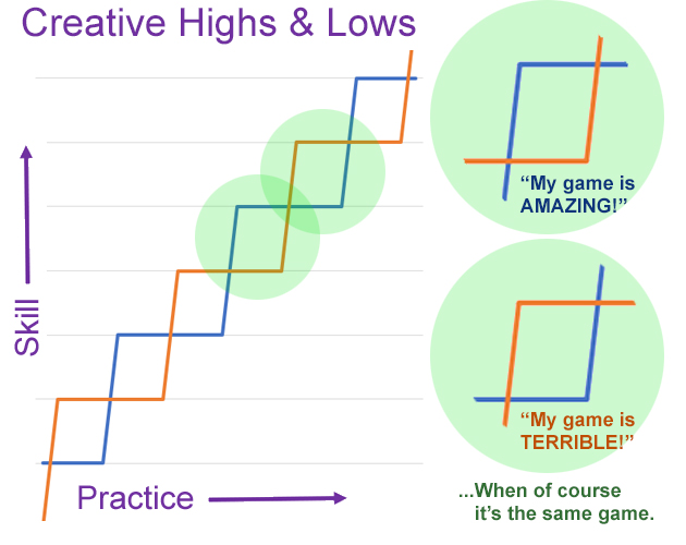 Creative Highs & Lows

A version of the Creative Skills, Critical Skills graph showing two highlighted areas.

The first highlight shows the creative skill line higher than the critical skill line, and is labeled "my game is AMAZING!"

The second highlight shows the critical skill line higher than the creative skill line, and is labeled "my game is TERRIBLE!"

Legend reads:
...When of course it's the same game.