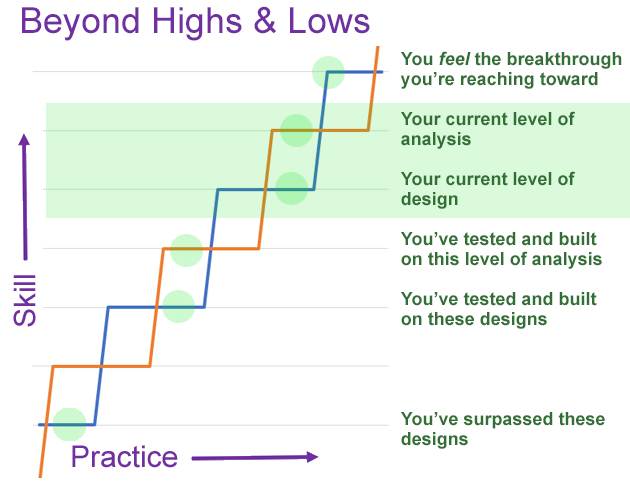 Beyond Highs & Lows

A version of the Creative Skills, Critical Skills graph with several highlights.

The main highlight shows your current level of analysis and your current level of design.

Above and in the future: You FEEL the breakthrough you're reaching toward.

Below and in the past: You've tested and built on this level of analysis; you've tested and built on these designs.

Further below and in the past: You've surpassed these designs.