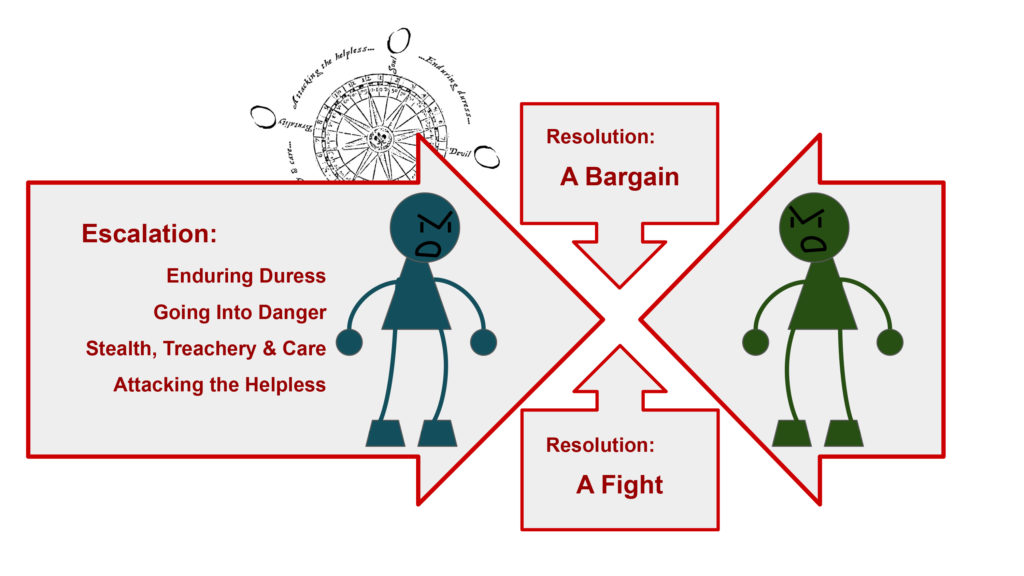 An illustration of how Poison'd worked. Two stick figures with angry faces, opposed. Behind them: Escalation: Enduring Duress; Going Into Danger; Stealth, Treachery & Care; Attacking the Helpless. Between them: Resolution: a Bargain; Resolution: a Fight.