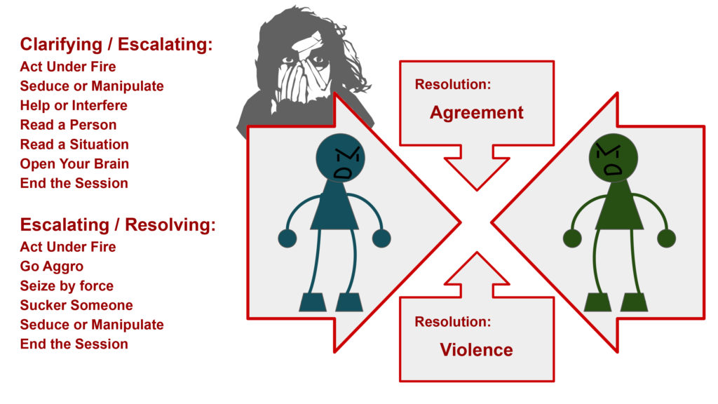 An illustration of how Apocalypse World's basic moves work. Two stick figures with angry faces, opposed. Behind them: Clarifying / Escalating: Act Under Fire, Seduce or Manipulate, Help or Interfere, Read a Person, Read a Situation, Open Your Brain, End the session; Escalating / Resolving: Act Under Fire, Go Aggro, Seize by Force, Sucker Someone, Seduce or Manipulate, End the Session. Between them: Resolution: Agreement; Resolution: Violence.