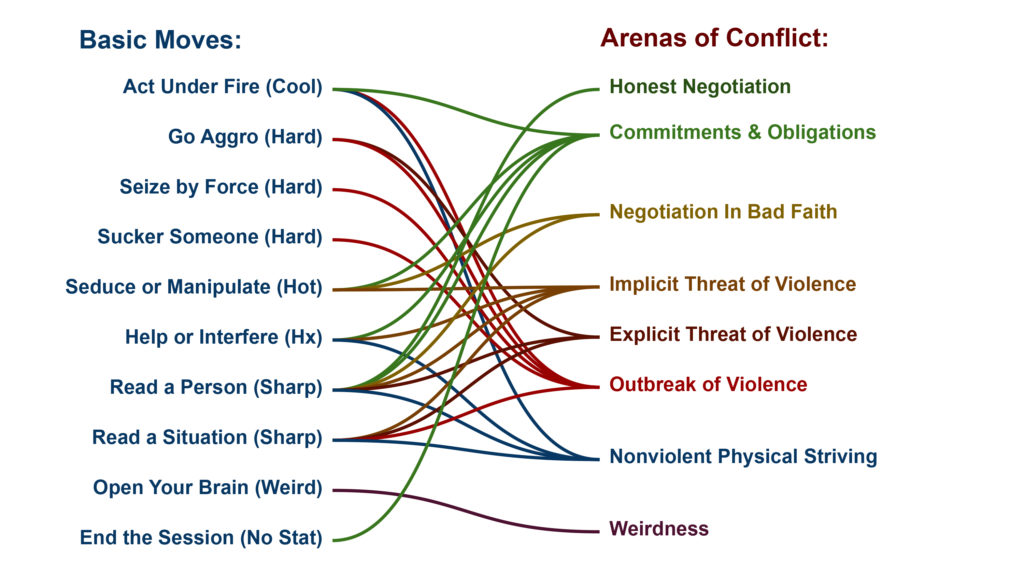 A chart showing complex relationships between the basic moves and the arenas of conflict in Apocalypse World.