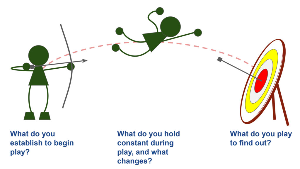 A stick figure readies a bow & arrow: "What do you establish to begin play?"
The figure flies through the air in the arrow's place: "What do you hold constant during play, and what changes?"
The arrow now strikes its target: "What do you play to find out?"