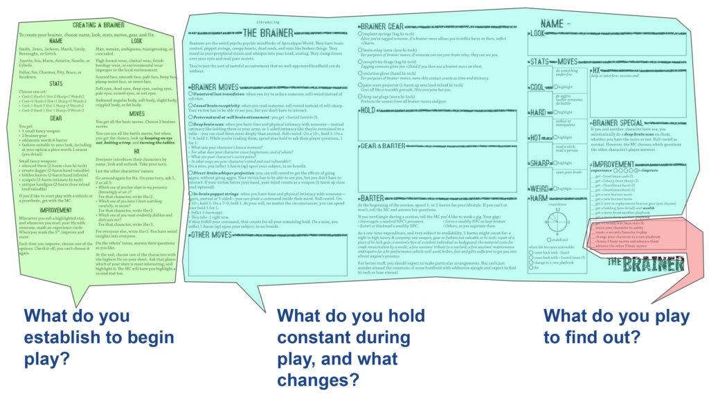 A Brainer playbook from Apocalypse World, with sections highlighted: What do you establish to begin play? What do you hold constant during play, and what changes? What do you play to find out?