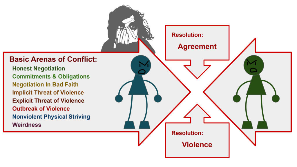 Two stick figures facing each other down, in conflict.
Basic Arenas of Conflict:
Honest Negotiation
Commitments & Obligations
Negotiation in Bad Faith
Implicit Threat of Violence
Explicit Threat of Violence
Outbreak of Violence
Nonviolent Physical Striving
Weirdness
Resolution: Agreement
Resolution: Violence