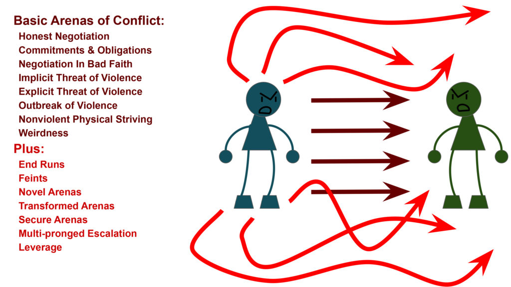 Two stick figures facing each other down, in conflict.
Basic Arenas of Conflict:
Honest Negotiation
Commitments & Obligations
Negotiation in Bad Faith
Implicit Threat of Violence
Explicit Threat of Violence
Outbreak of Violence
Nonviolent Physical Striving
Weirdness
Plus:
End Runs
Feints
Novel Arenas
Transformed Arenas
Secure Arenas
Multi-pronged Escalation
Leverage