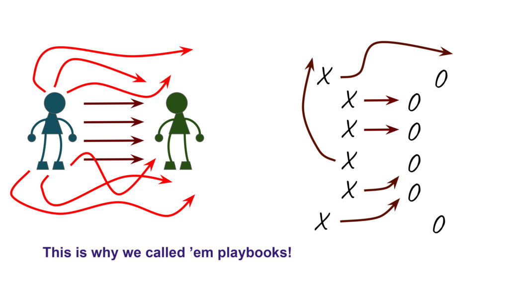 Two stick figures facing each other down, with arrows showing possible directions of conflict, compared with a similar diagram of a football play.
"This is why we called 'em playbooks!"