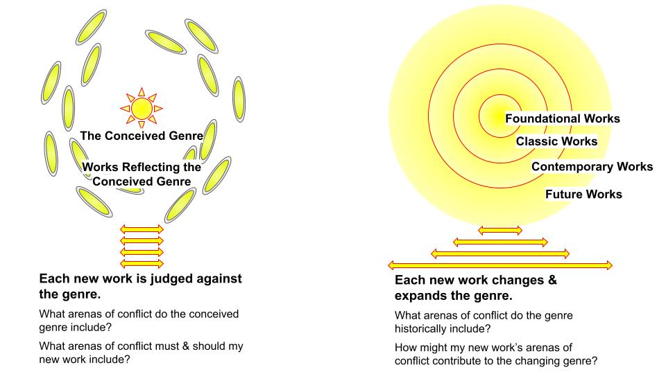 Two views of genre.

First shows the conceived genre, surrounded by works reflecting it: "each new work is judged against the genre as conceived."

Second shows foundational works, built upon by classic works, built upon by contemporary works, built upon by future works: "each new work changes & expands the genre."