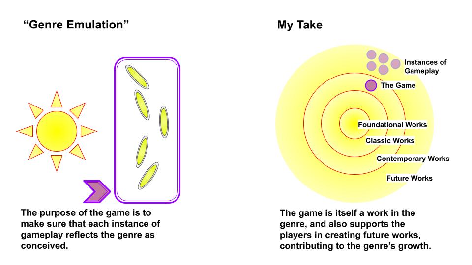 "Genre Emulation": the purpose of the game is to make sure that each instance of gameplay reflects the genre as conceived.

VS

My Take: the game is itself a work in the genre, and also supports the players in creating future works, contributing to the genre's growth.