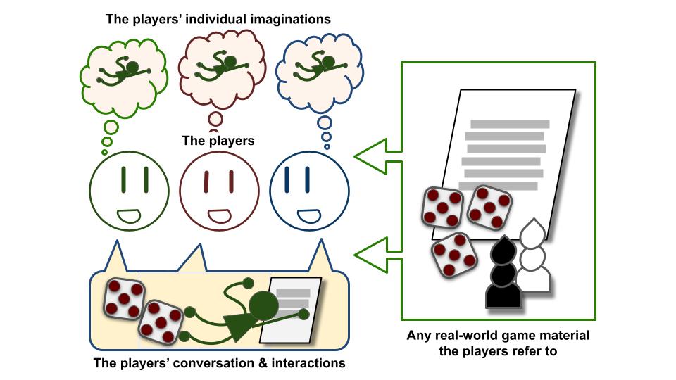 The players, their individual imaginations, the real-world game material they refer to, and their conversation & interactions.