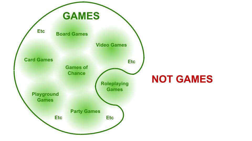 A venn diagram. Under the heading "games":
board games
card games
playground games
games of chance
video games
party games
etc.
Under the heading "not games":
roleplaying games