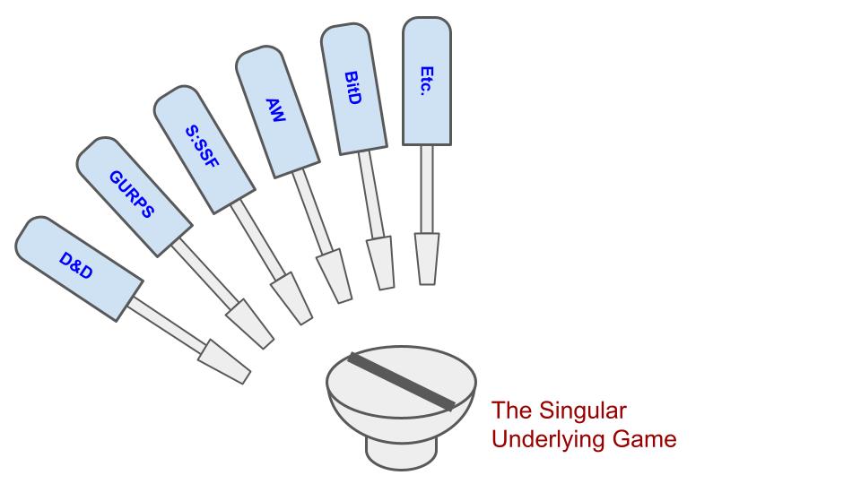 Screwdrivers labeled D&D, GURPS, S:SSF, AW, BitD, Etc. A screw labeled "the singular rpg thing."