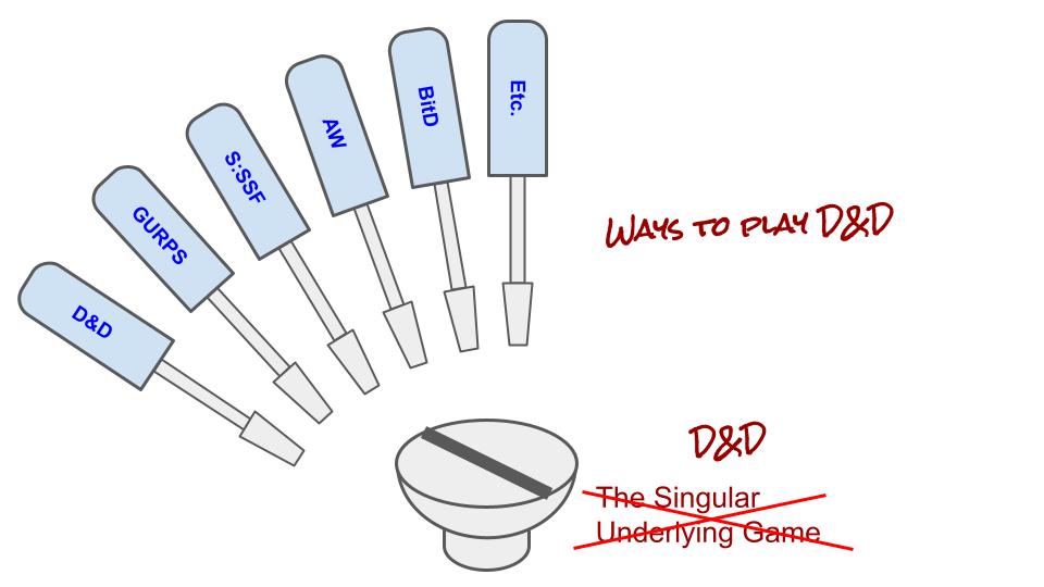 Screwdrivers labeled D&D, GURPS, S:SSF, AW, BitD, Etc, and collectively captioned "ways to play D&D.". A screw labeled "the singular rpg thing," but crossed out, with "D&D" written over it.