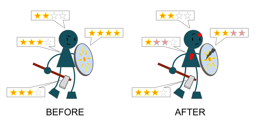 Before and after shots of a stick figure adventurer with various 1-4 star ratings. The "after" shot shows red bloodspots on their head and torso and a split in their shield, with corresponding reductions in their ratings. Text reads "Before / After."
