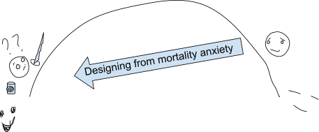 The arc from birth to death, with people marked out on the rising quarter, 7 years old, and the falling quarter, 42 years old.  An arrow points from the adult to the child: "designing from mortality anxiety."