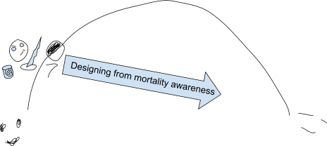 The arc from birth to death, with a person marked out on the rising quarter, 7 years old. They're concentrating, and surrounded by ideas. An arrow points to the end: "designing from mortality awareness."