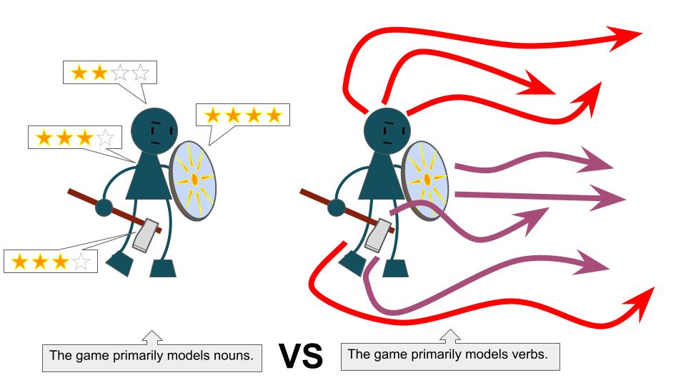 Two stick figures armed with axes and shields. The first, labeled "the game primarily models nouns," shows a number of 1-4 star ratings: 4 stars for their shield, 3 stars for their axe, 3 stars for their body, 2 stars for their head. The second, labeled "the game primarily models verbs," shows a number of different motion arrows, representing the different actions they could take: advancing, attacking, defending, observing, etc.