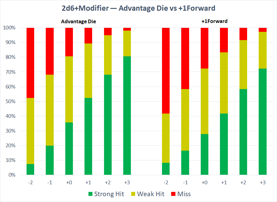 Side by side graphs showing the odds of rolling a strong hit, a weak hit, and a miss on 2d6 with modifiers. One graph shows the odds with an advantage die; the other shows the odds with +1 forward. The advantage die chart shows better odds.