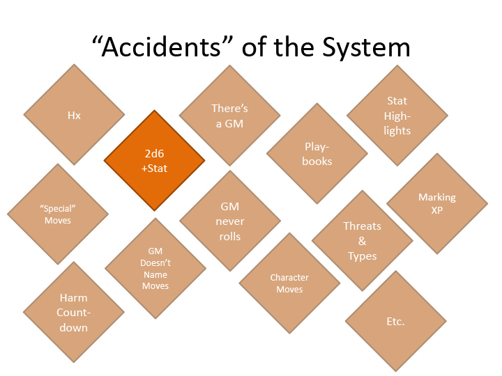 A diagram showing "accidents" of PbtA: things like Hx, there's a GM, playbooks, GM never rolls, stat highlights, etc. One of them, "2d6+stat," is highlighted.