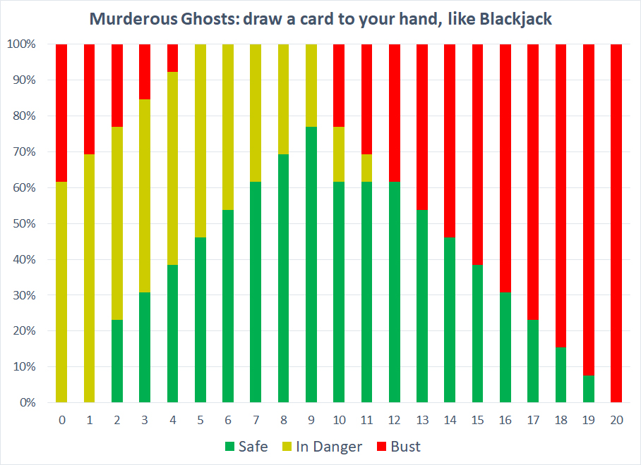A chart showing the odds of drawing a bust, a safe draw, or a risky draw, depending on the value from 0 to 20 of your current hand. When your hand is very low, there's a chance you'll draw a low bust of 1-5. When your hand's middling-low, your odds of drawing risky or safe are good. As your hand increases above 9, the odds of busting on a 21+ get higher and higher.