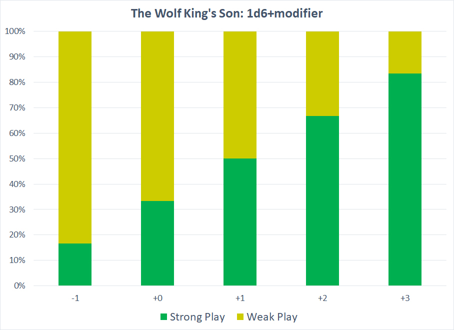 A graph showing the odds of rolling a strong play or a weak play on 1d6 plus a modifier of -1 to +3. Naturally, the better your modifier, the better your odds of rolling a strong play.