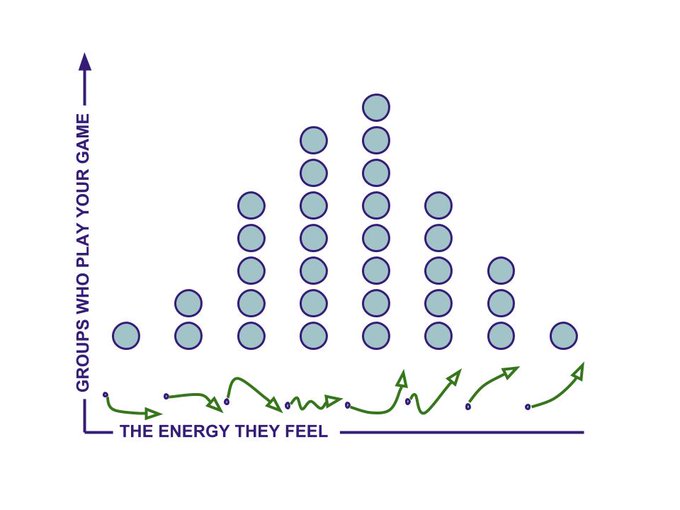 A distribution chart. Each column represents a different path from the starting position to the goal (or away from it), and the height of each column shows the number of groups who, playing your game, experience that path. The distribution curve shows the middling results — struggling to maintain energy, losing and regaining it, building it slowly, experiencing setbacks — as the most common, and the extreme results — a total collapse of energy, skyrocketing energy — as outliers.  